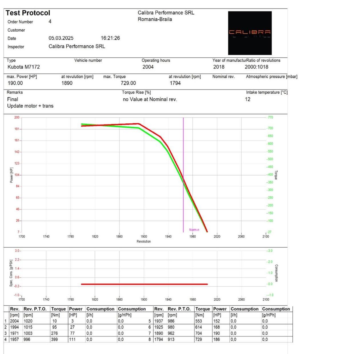 Protocol de test pe dinamometru pentru Kubota M7172, document 1